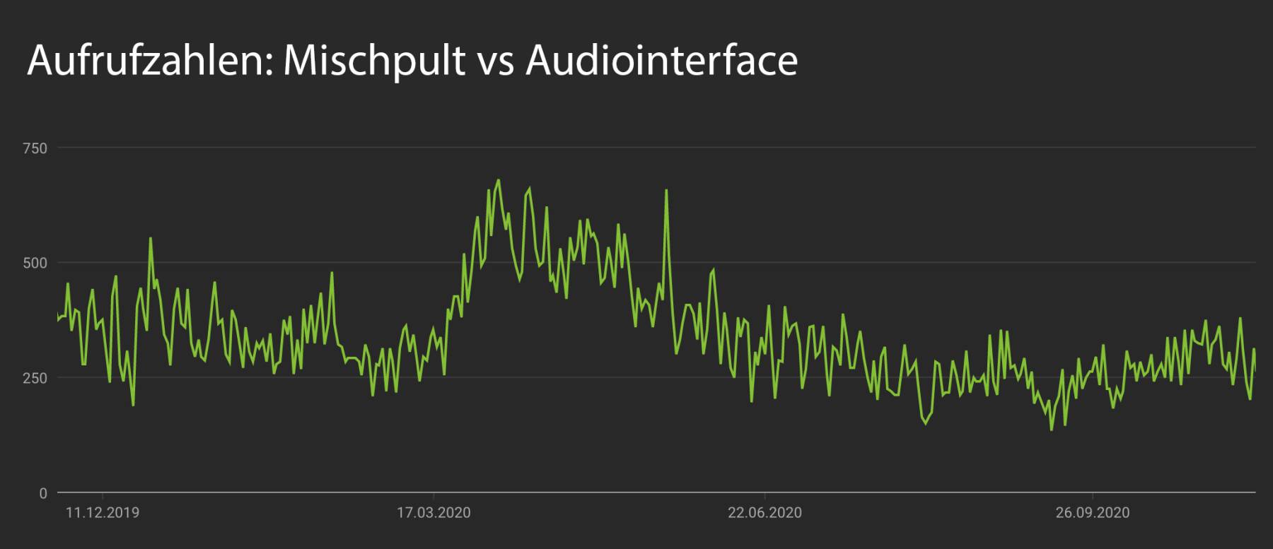 Aufrufzahlen: Mischpult vs Audiointerface