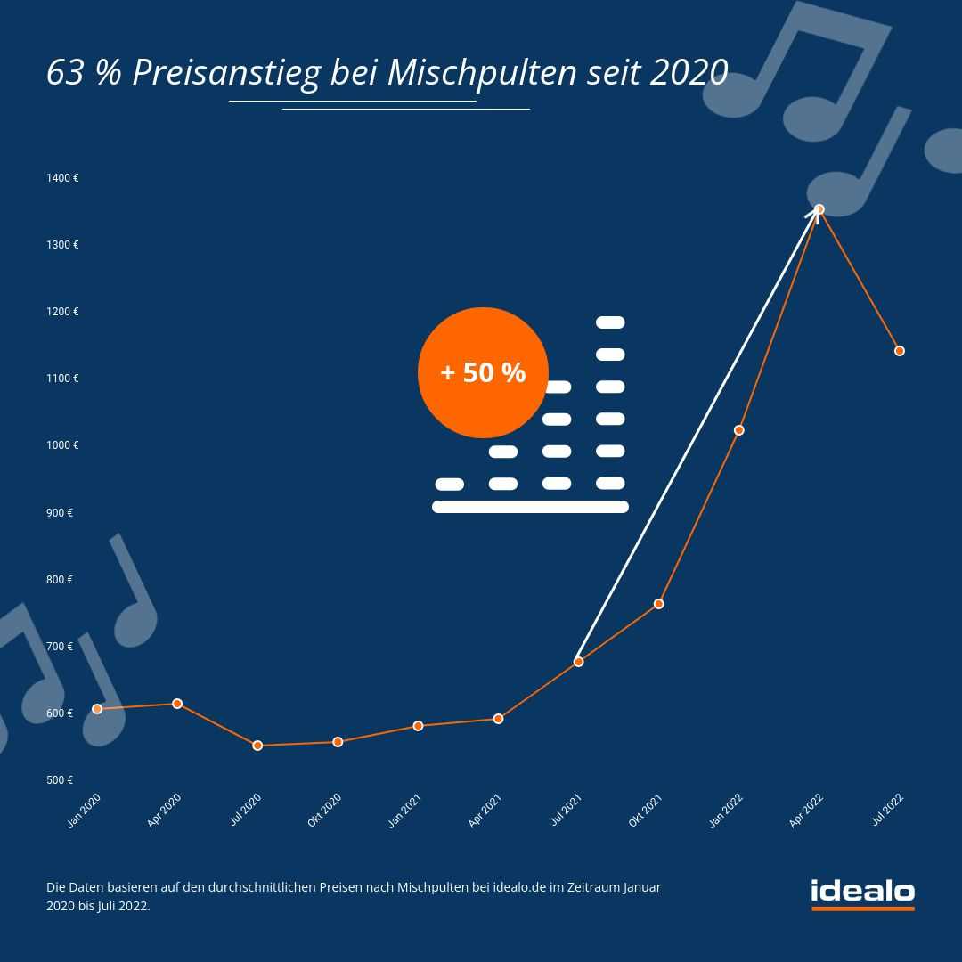idealo_mischpulte-seit-2020-63-prozent-teurer-bei-idealo