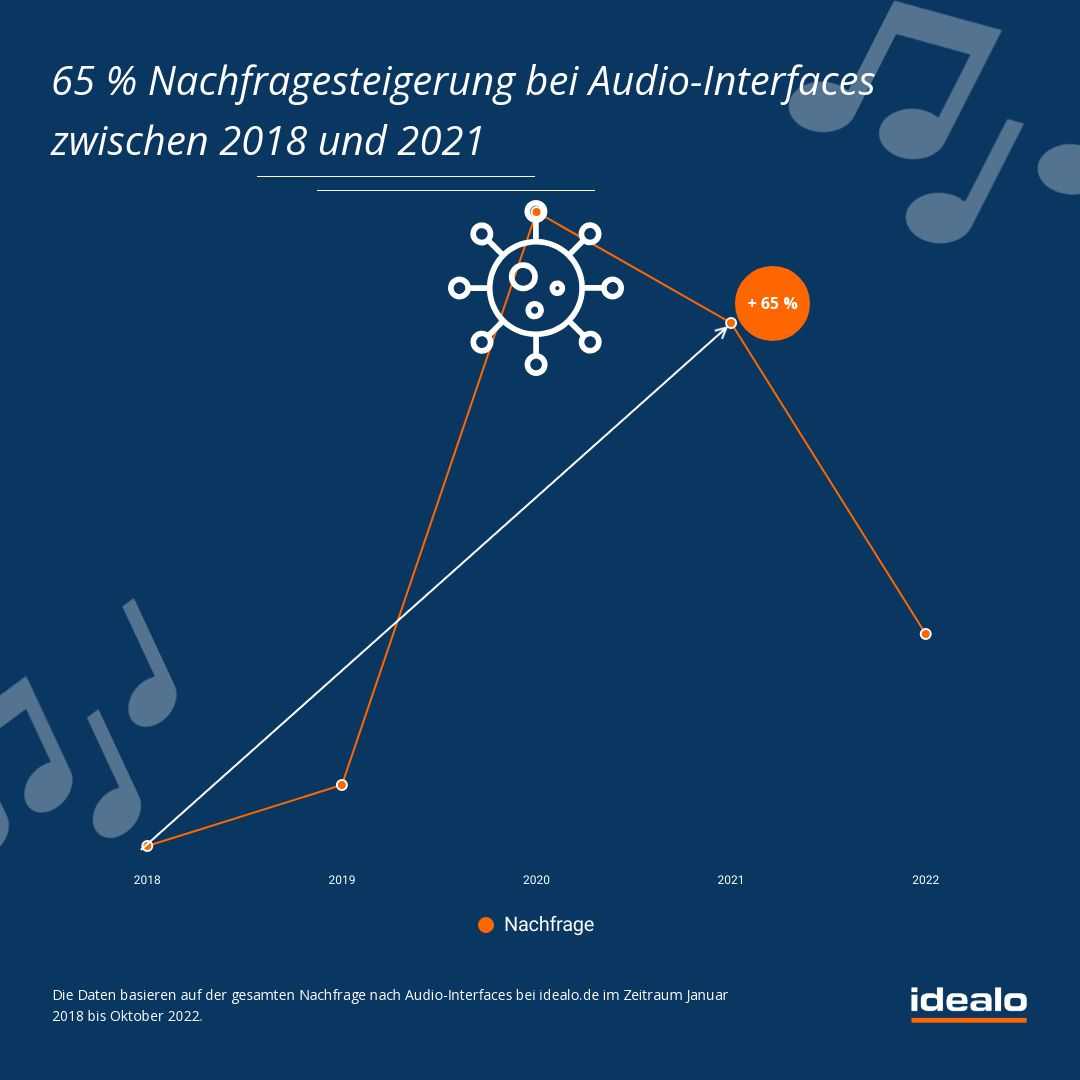idealo_nachfrage-audio-interfaces-bei-idealo