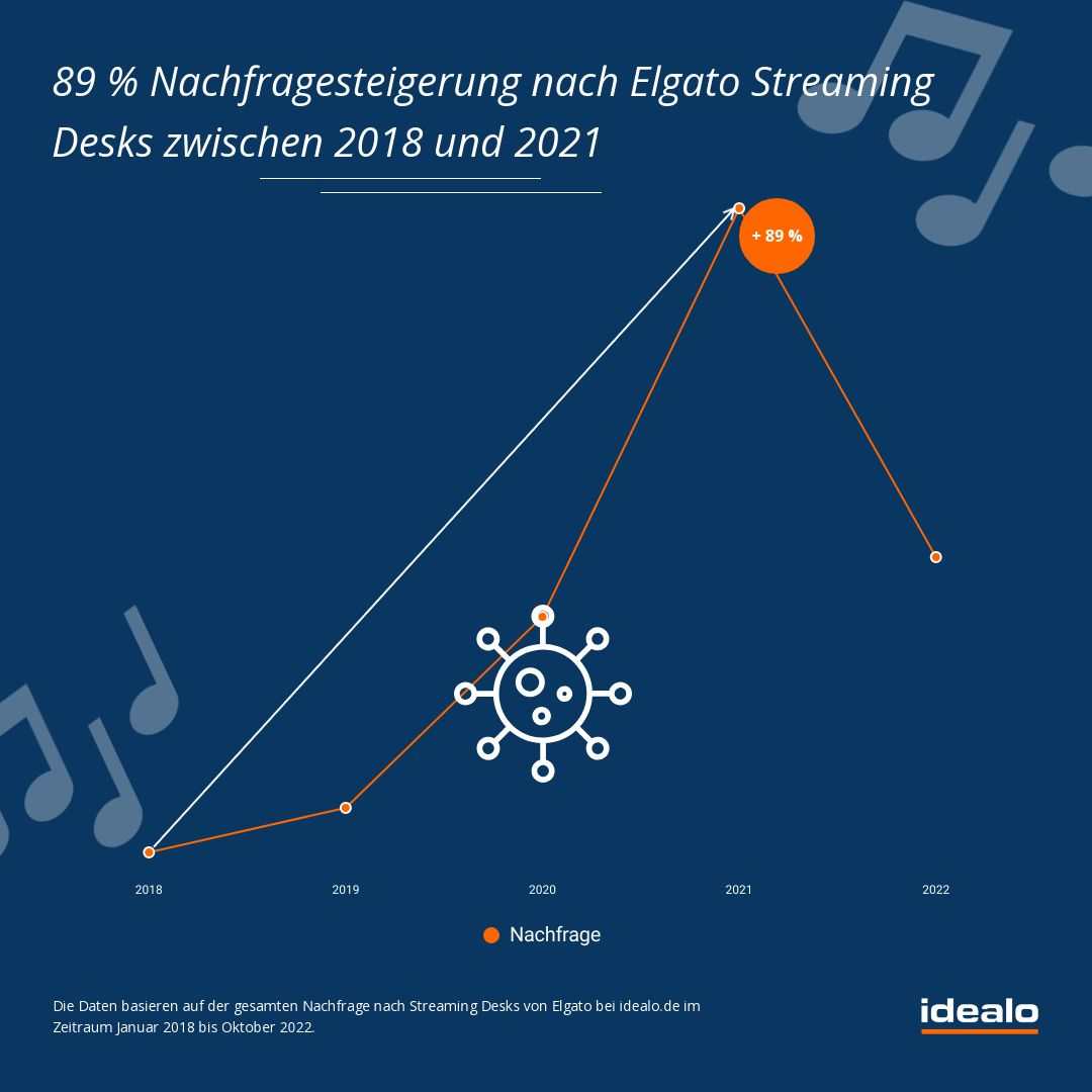 idealo_nachfrage-elgato-streaming-desks-bei-idealo