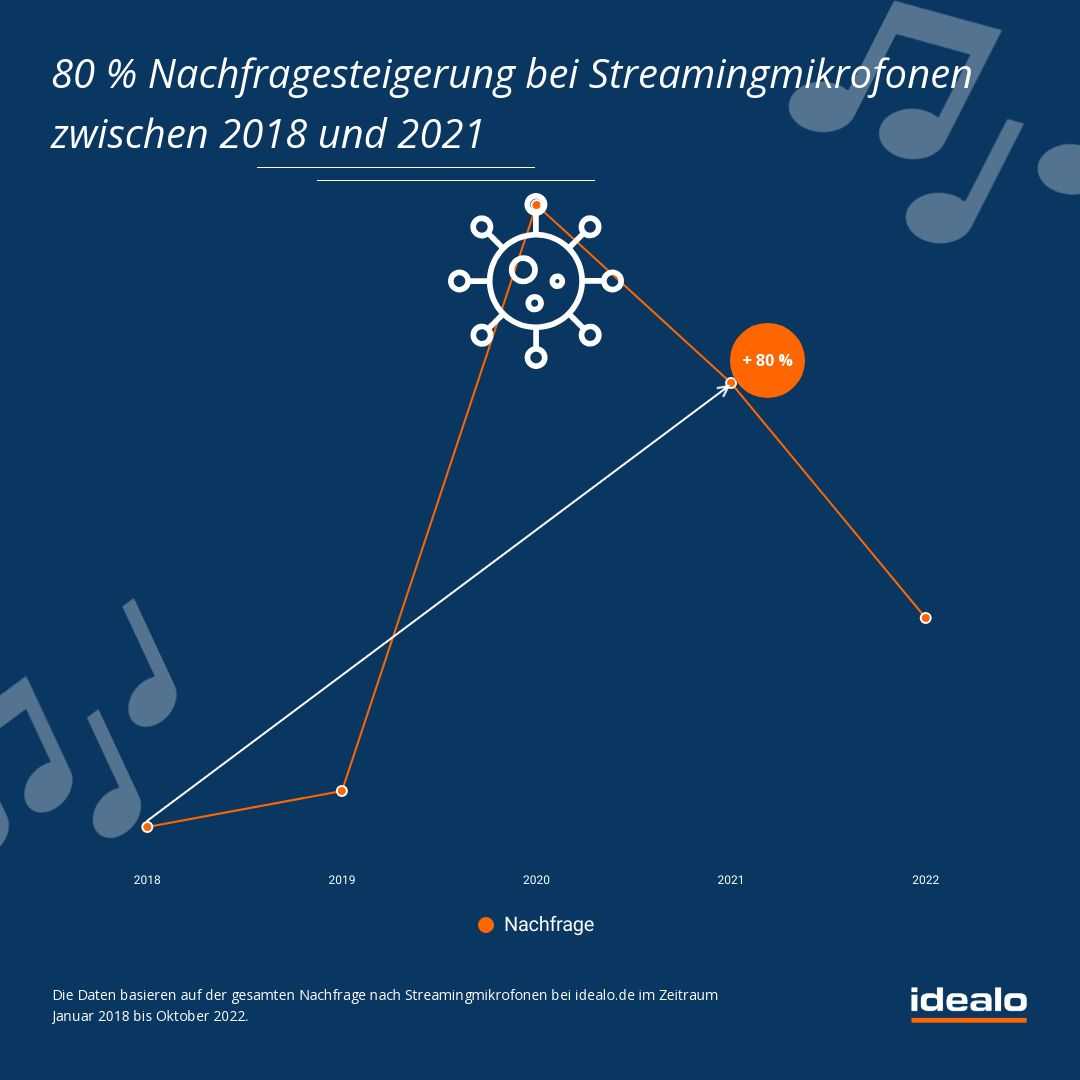 idealo_nachfrage-streamingmikrofone-bei-idealo